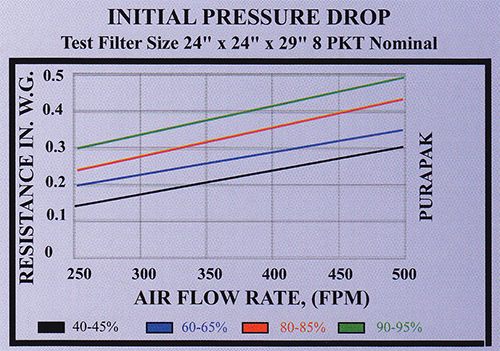 purapak pressure drop